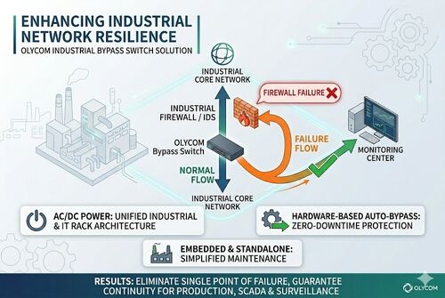 trường hợp công ty mới nhất về Manufacturing Plant Cuts Network Downtime with OLYCOM Bypass Switches