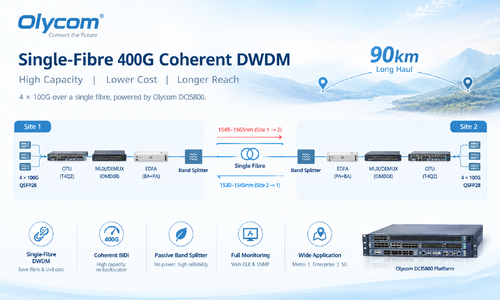 trường hợp công ty mới nhất về Truyền DWDM liên kết 400G sợi duy nhất cho việc triển khai mạng đường dài
