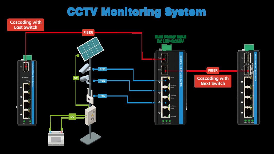 Chất lượng Chuyển mạch mạng công nghiệp nhà máy