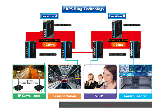 Gigabit ERPS Managed Ethernet Switch 2SFP+4RJ45 Din-rail Network Switch với đầu ra PoE