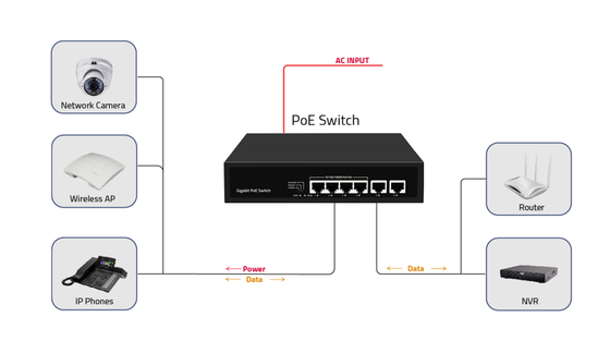 Giá nhà máy gigabit 4 cổng POE chuyển đổi 65W với POE Watchdog