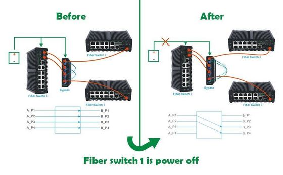 Bộ chuyển mạch bỏ qua sợi quang 2x2B với đầu nối LC/SC và loại sợi SM/MM để bảo vệ mạng quang