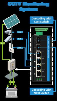 Công tắc PoE năng lượng mặt trời 6 cổng DC12-48V Đầu vào 120w Công tắc Ethernet công nghiệp cho năng lượng mặt trời/Đường trục/hệ thống VoIP/hệ thống an ninh CCTV