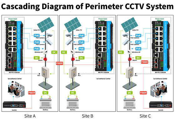 L2 L3 Quá trình chuyển đổi Gigabit Ethernet công nghiệp được quản lý Poe Switch 90w 2 * 2.5G SFP + 8 * RJ45 Cổng Outdoor Switch